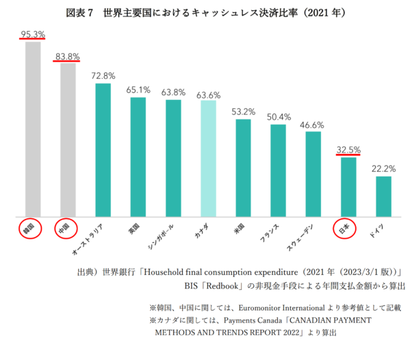 各国キャッシュレス化　比較